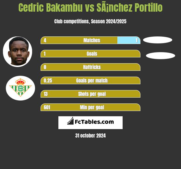 Cedric Bakambu vs SÃ¡nchez Portillo h2h player stats