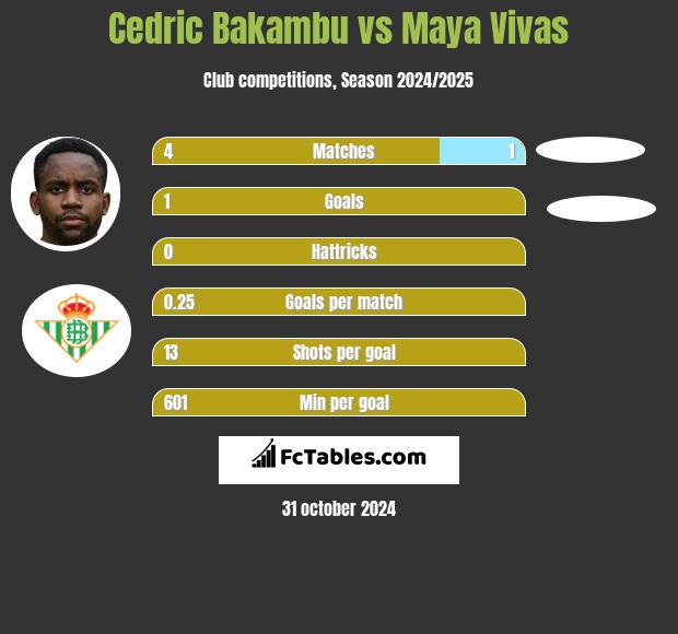 Cedric Bakambu vs Maya Vivas h2h player stats