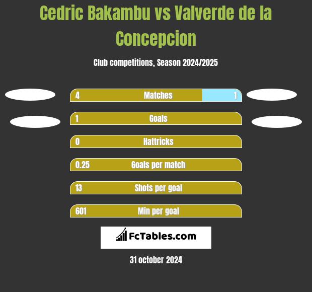 Cedric Bakambu vs Valverde de la Concepcion h2h player stats