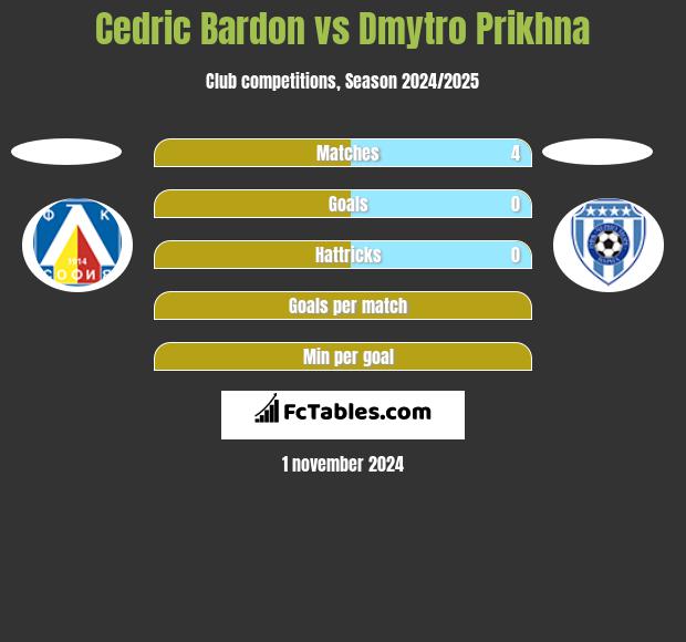 Cedric Bardon vs Dmytro Prikhna h2h player stats