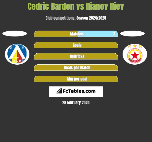 Cedric Bardon vs Ilianov Iliev h2h player stats