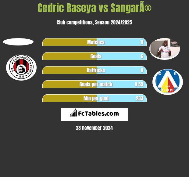 Cedric Baseya vs SangarÃ© h2h player stats