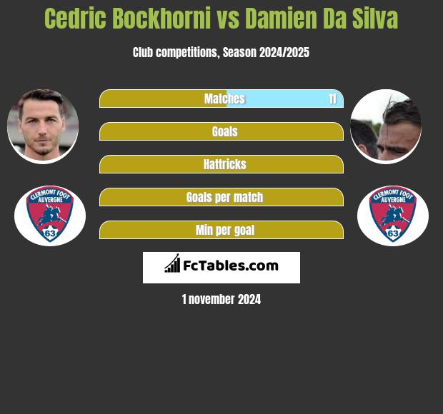 Cedric Bockhorni vs Damien Da Silva h2h player stats