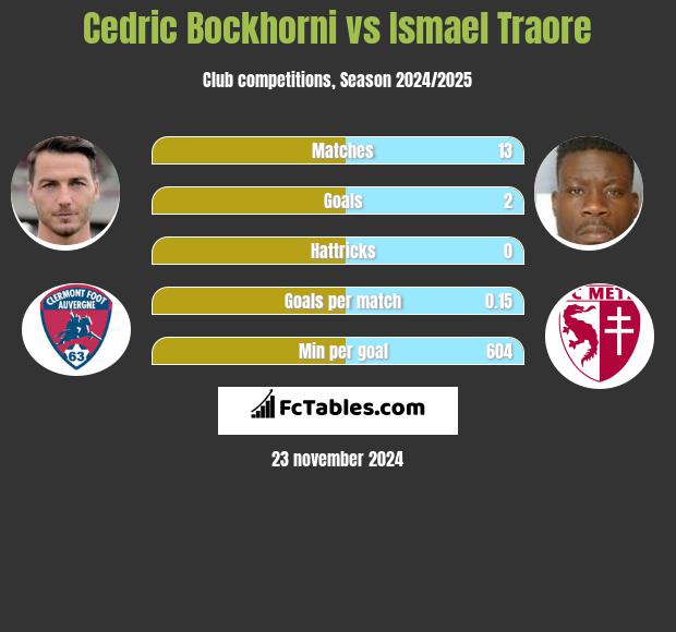 Cedric Bockhorni vs Ismael Traore h2h player stats