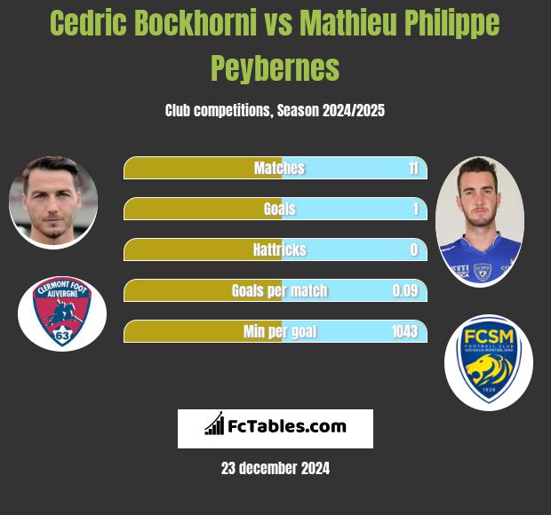 Cedric Bockhorni vs Mathieu Philippe Peybernes h2h player stats