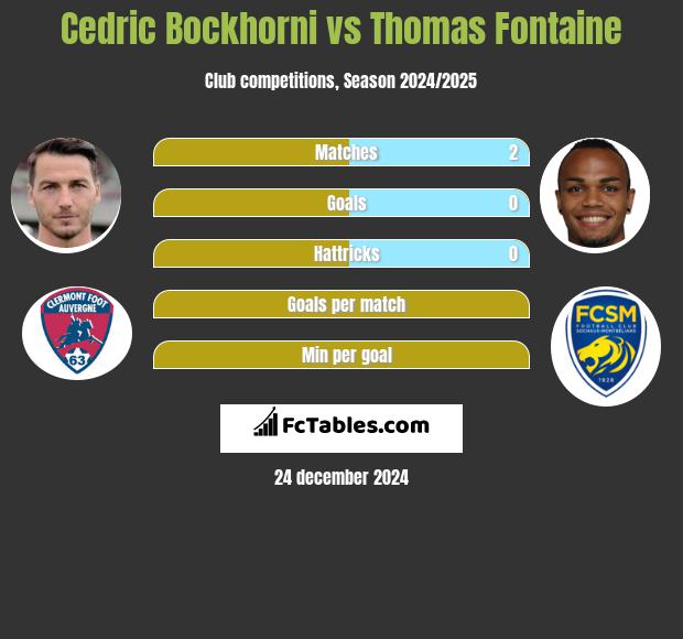 Cedric Bockhorni vs Thomas Fontaine h2h player stats