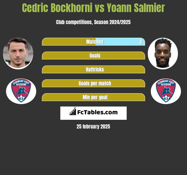 Cedric Bockhorni vs Yoann Salmier h2h player stats