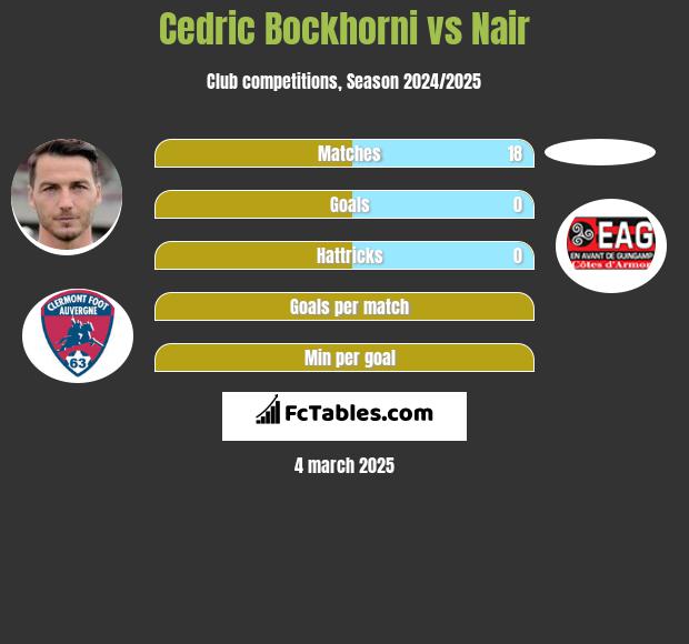 Cedric Bockhorni vs Nair h2h player stats