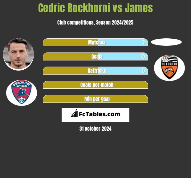 Cedric Bockhorni vs James h2h player stats