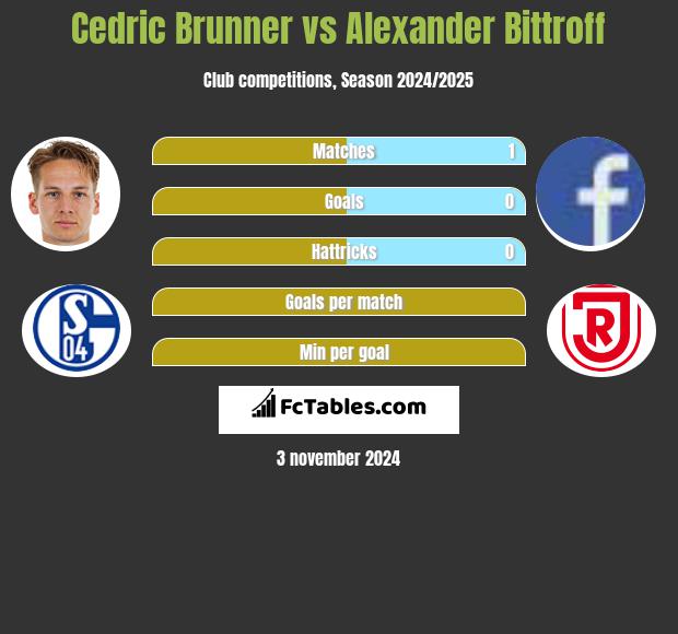 Cedric Brunner vs Alexander Bittroff h2h player stats