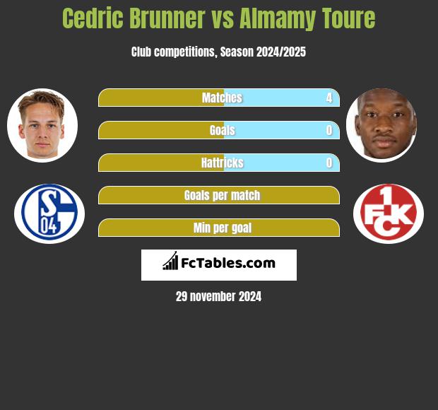 Cedric Brunner vs Almamy Toure h2h player stats