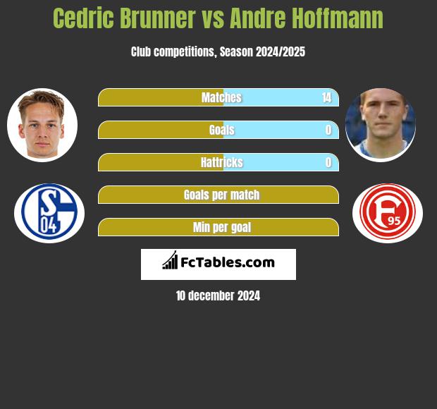 Cedric Brunner vs Andre Hoffmann h2h player stats