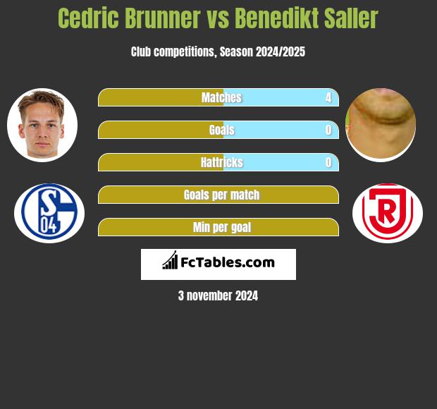 Cedric Brunner vs Benedikt Saller h2h player stats