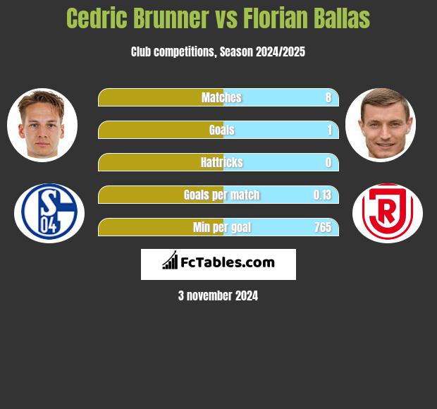 Cedric Brunner vs Florian Ballas h2h player stats