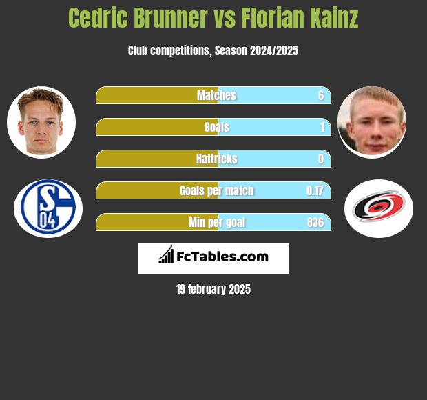 Cedric Brunner vs Florian Kainz h2h player stats