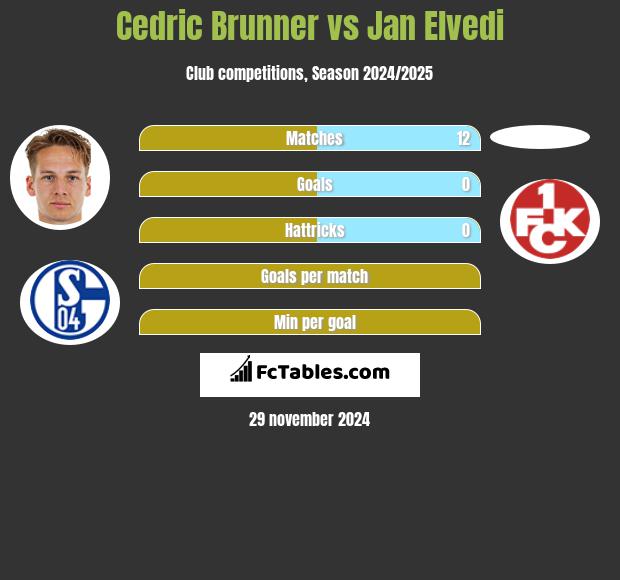 Cedric Brunner vs Jan Elvedi h2h player stats