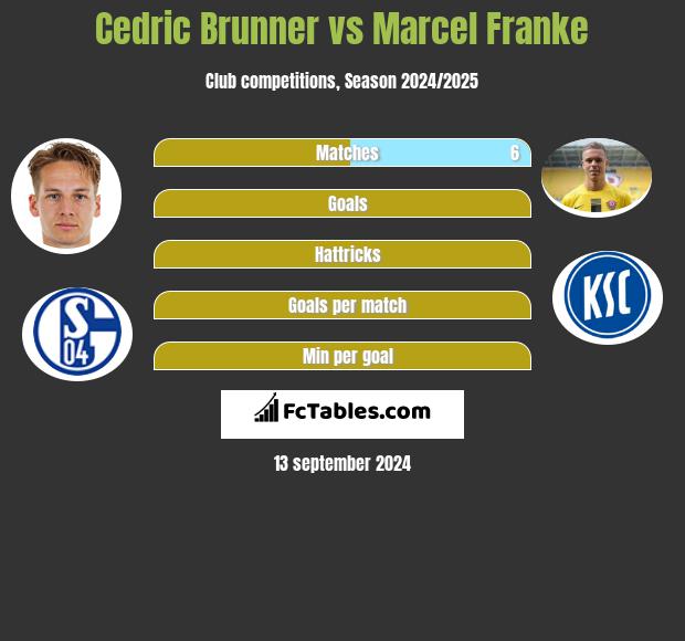 Cedric Brunner vs Marcel Franke h2h player stats