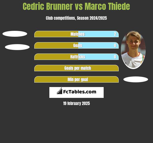 Cedric Brunner vs Marco Thiede h2h player stats