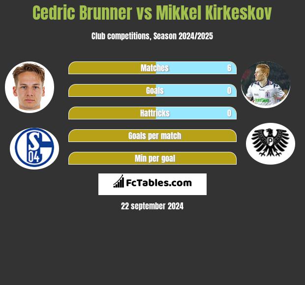 Cedric Brunner vs Mikkel Kirkeskov h2h player stats