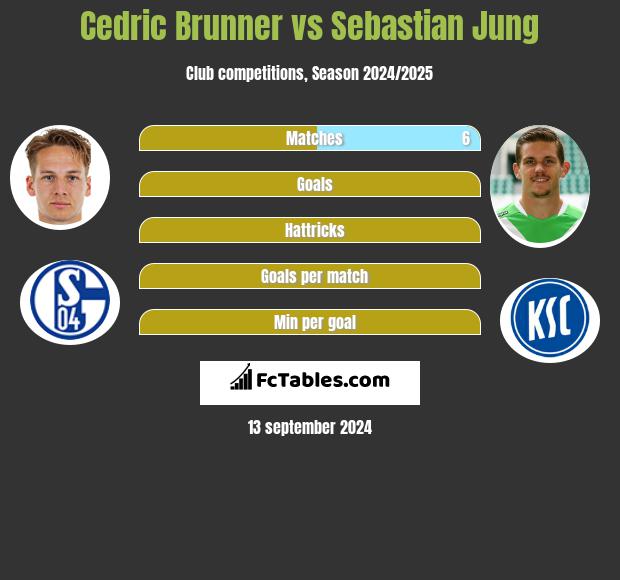 Cedric Brunner vs Sebastian Jung h2h player stats