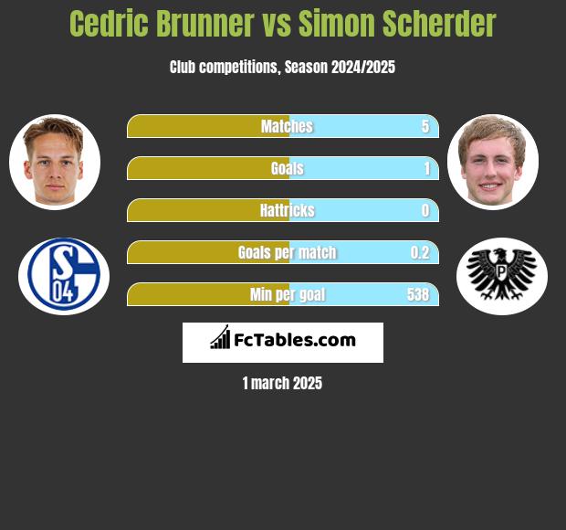 Cedric Brunner vs Simon Scherder h2h player stats