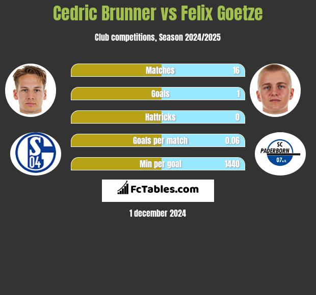 Cedric Brunner vs Felix Goetze h2h player stats