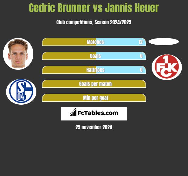 Cedric Brunner vs Jannis Heuer h2h player stats