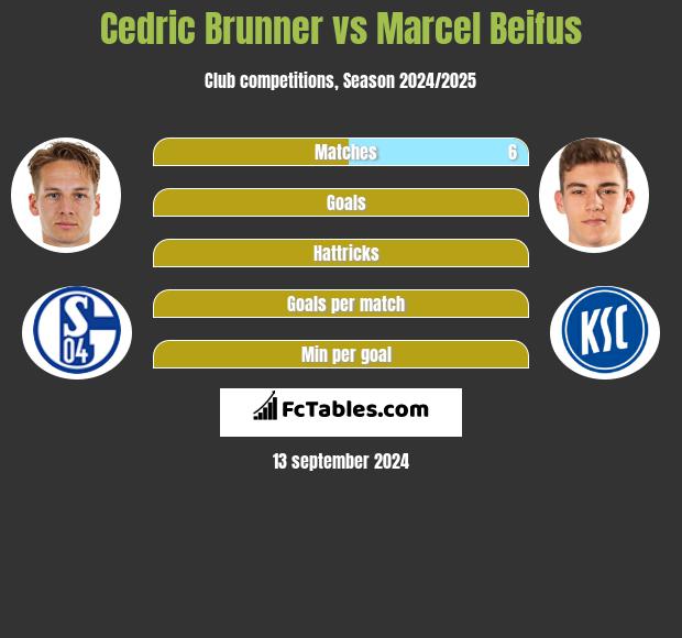 Cedric Brunner vs Marcel Beifus h2h player stats