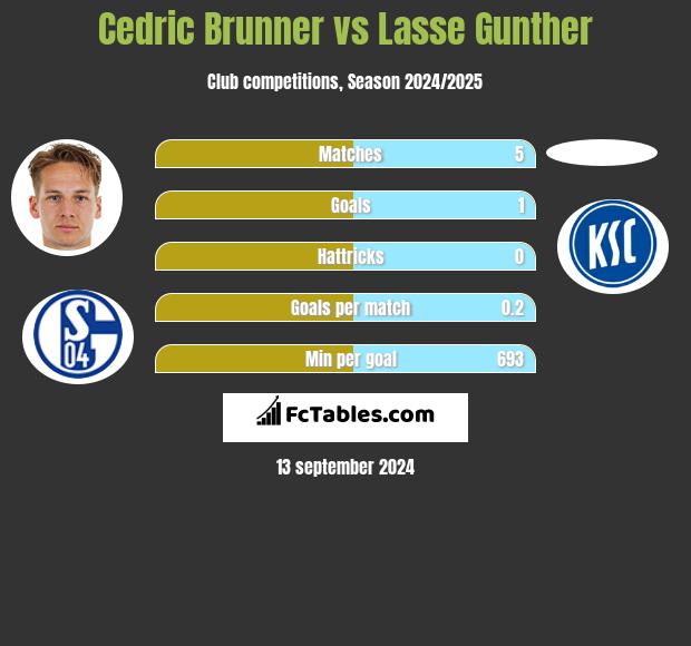 Cedric Brunner vs Lasse Gunther h2h player stats