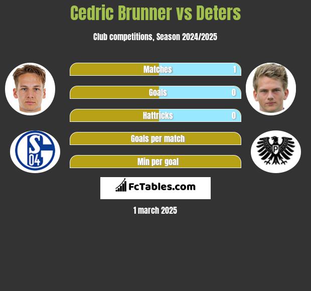 Cedric Brunner vs Deters h2h player stats