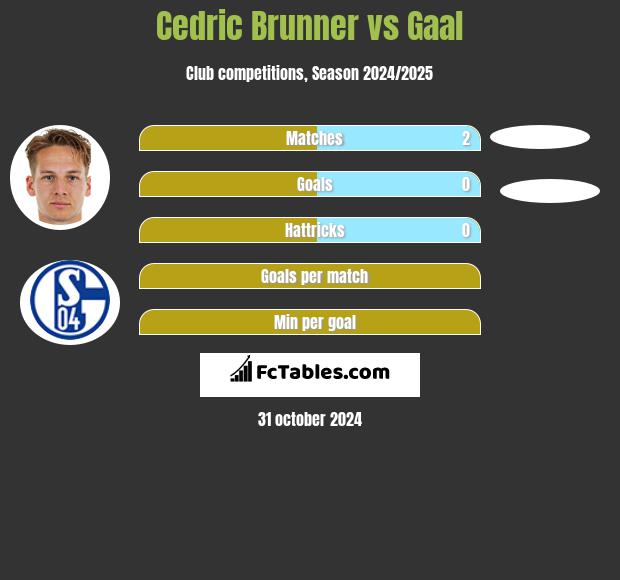 Cedric Brunner vs Gaal h2h player stats