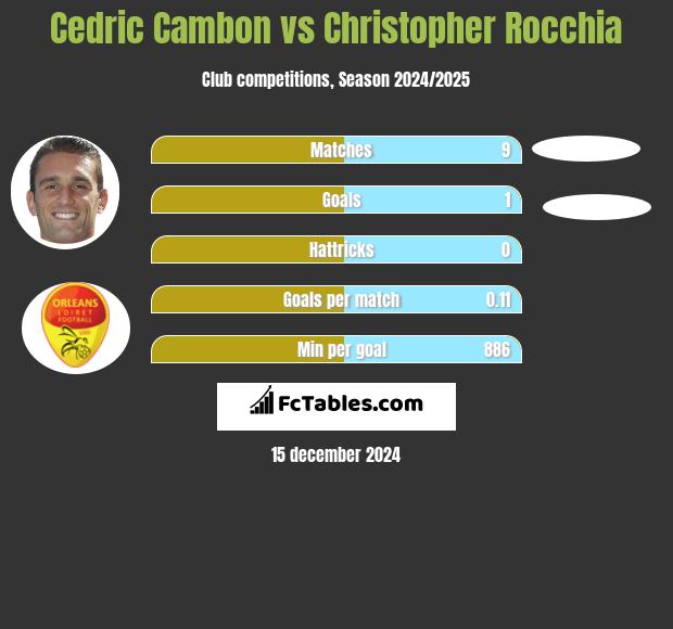 Cedric Cambon vs Christopher Rocchia h2h player stats