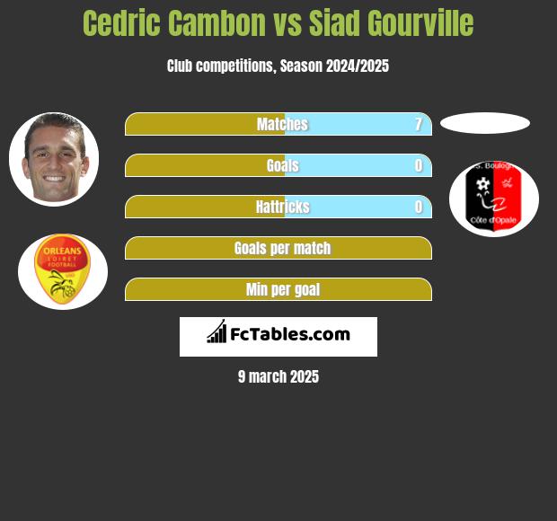 Cedric Cambon vs Siad Gourville h2h player stats