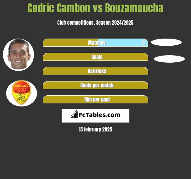 Cedric Cambon vs Bouzamoucha h2h player stats