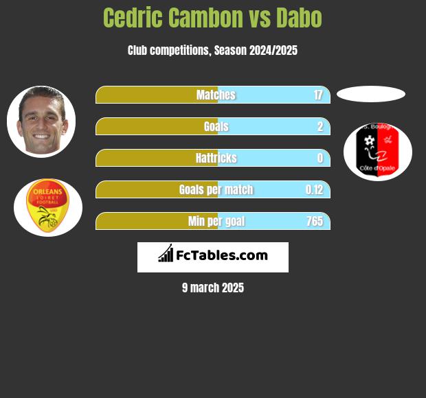 Cedric Cambon vs Dabo h2h player stats