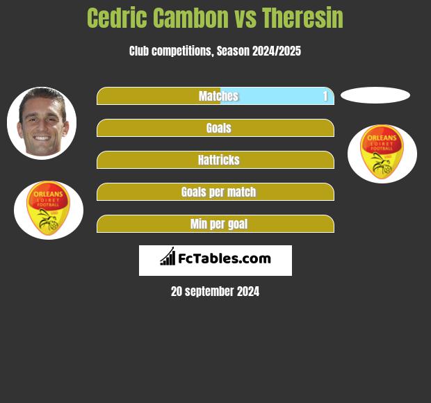 Cedric Cambon vs Theresin h2h player stats