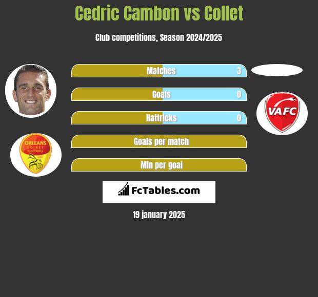 Cedric Cambon vs Collet h2h player stats