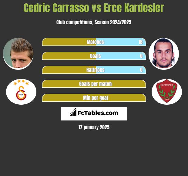 Cedric Carrasso vs Erce Kardesler h2h player stats