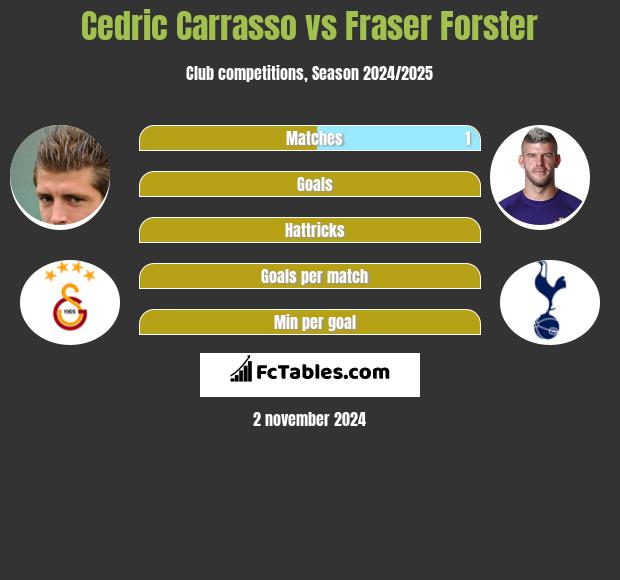 Cedric Carrasso vs Fraser Forster h2h player stats