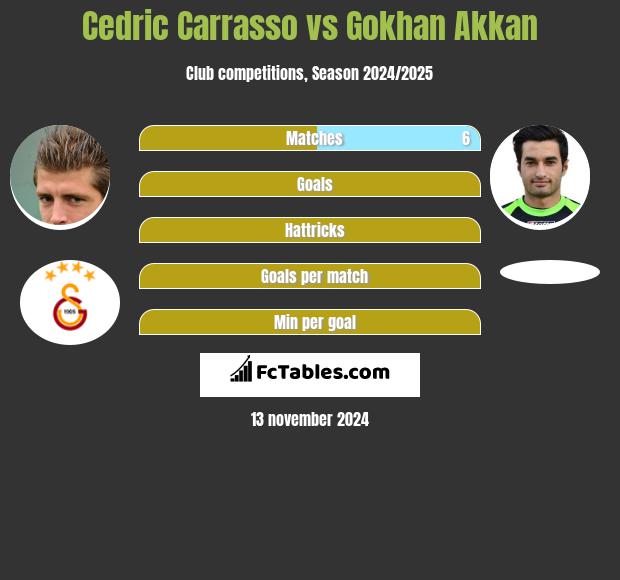 Cedric Carrasso vs Gokhan Akkan h2h player stats