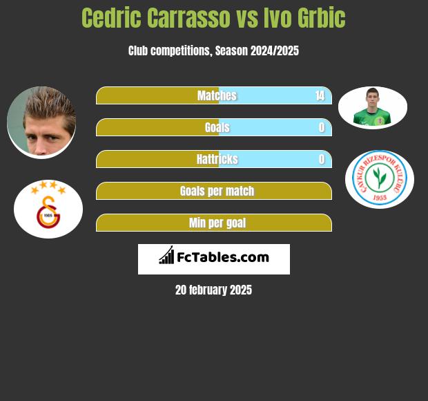 Cedric Carrasso vs Ivo Grbic h2h player stats