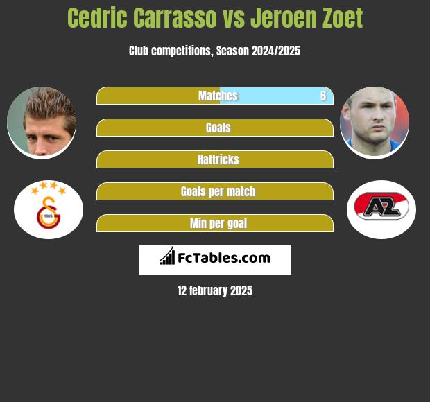 Cedric Carrasso vs Jeroen Zoet h2h player stats