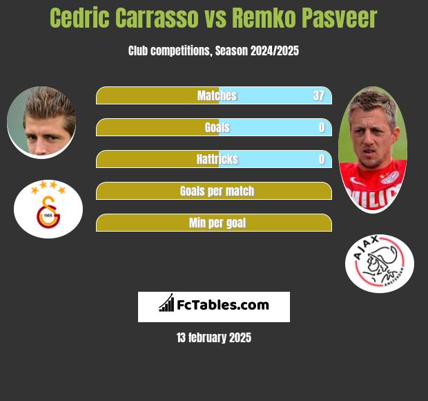 Cedric Carrasso vs Remko Pasveer h2h player stats