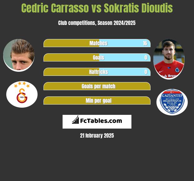 Cedric Carrasso vs Sokratis Dioudis h2h player stats