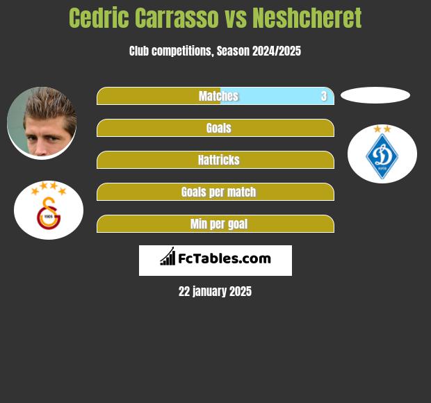 Cedric Carrasso vs Neshcheret h2h player stats