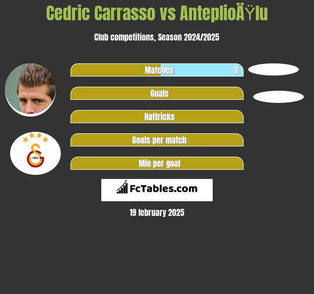 Cedric Carrasso vs AnteplioÄŸlu h2h player stats