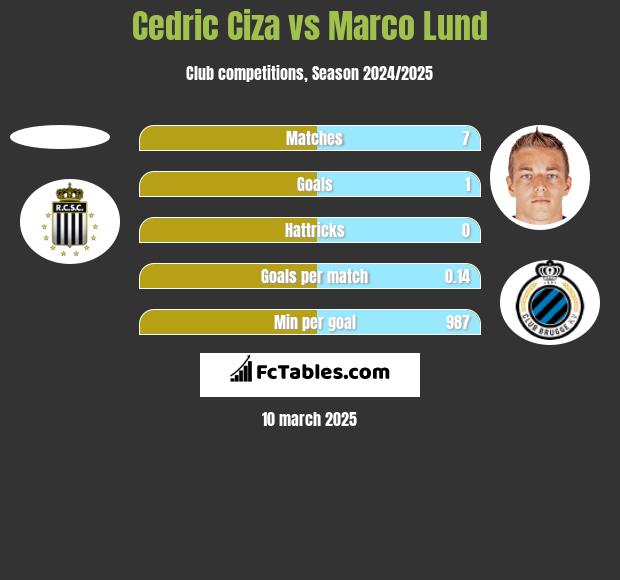 Cedric Ciza vs Marco Lund h2h player stats