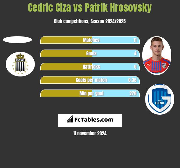 Cedric Ciza vs Patrik Hrosovsky h2h player stats