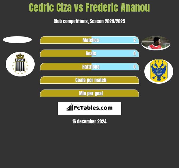 Cedric Ciza vs Frederic Ananou h2h player stats