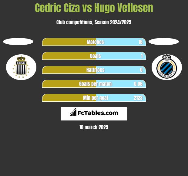 Cedric Ciza vs Hugo Vetlesen h2h player stats